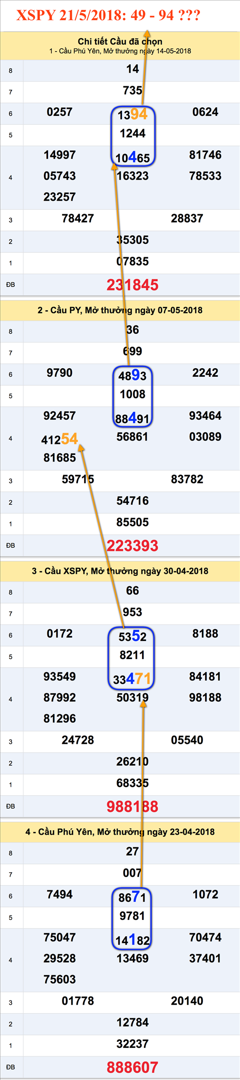 Tham khao cau XSPY 21-5-2018